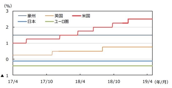 （注）データは2017年4月1日～2019年4月30日。日本は政策金利（参考値）、米国はFederal Fund Rate（誘導レンジの上限）、ユーロ圏はECB預金ファシリティ金利、英国はRepo Rate、豪州はOfficial Cash Rateを使用。 （出所）Bloomberg L.P.のデータを基に三井住友DSアセットマネジメント作成