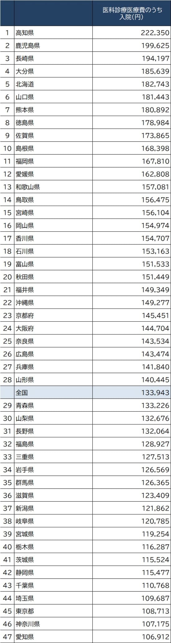 出所：厚生労働省『令和元（2019）年度 国民医療費の概況』より作成