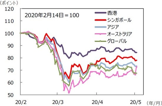 （注）データは2020年2月14日～2020年5月15日。S&P REIT指数の国・地域別指数 （配当込み、現地通貨ベース）。アジア：アジア・パシフィック（除く日本）。 （出所）FactSet、Bloomberg L.P.のデータを基に三井住友DSアセットマネジメント作成