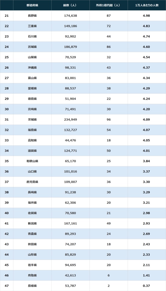 出所：国税庁『国税庁統計年報 令和6年度版』より算出