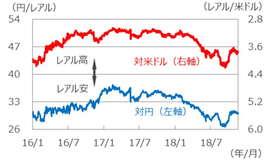 （注1）データは2016年1月1日～2018年11月19日。 （注2）レアル/米ドルは逆目盛。 （出所）Bloomberg L.P.のデータを基に三井住友アセットマネジメント作成