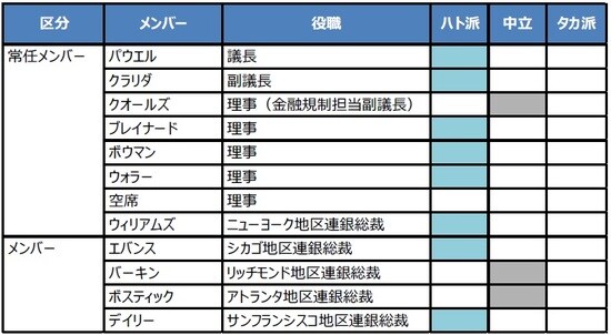 （注）2021年のFOMCで投票権を持つメンバー。 （出所）各種資料を基に三井住友DSアセットマネジメント作成
