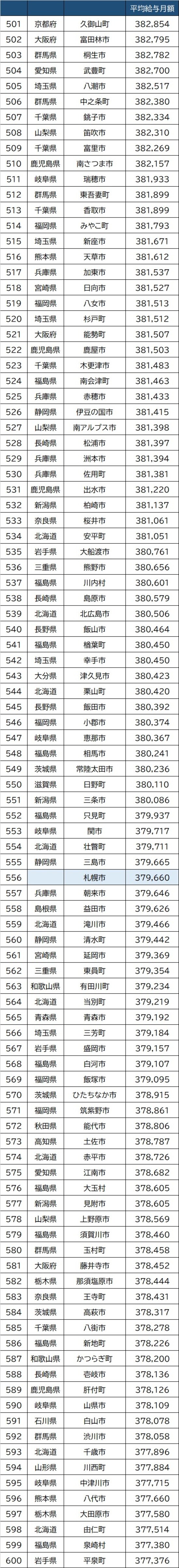 出所：総務省『『給与・定員等の調査結果等＜給与等の比較＞』より作成