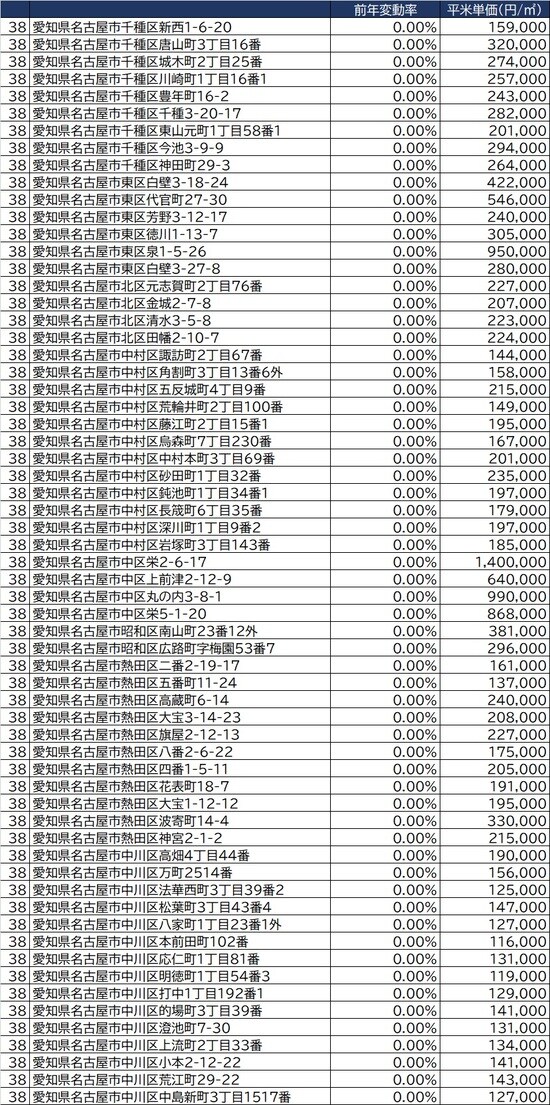  出所：国土交通省2021年公示地価（1月1日時点）より