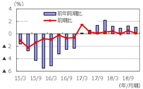 （注）データは2015年1-3月期～2018年10-12月期。 （出所）Bloomberg L.P.のデータを基に三井住友DSアセットマネジメント作成