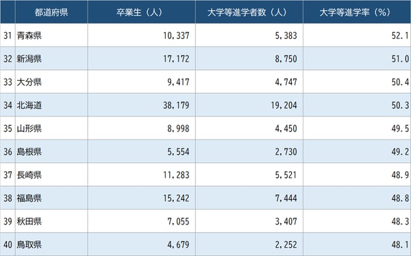 出所:文部科学省『令和4年度 学校基本調査』より