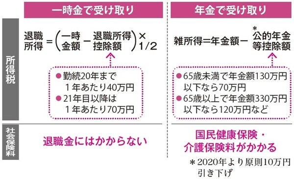 退職金の受け取り方も会社によって違います。　まとまった金額を一時金で受け取る、年金のように毎月一定額を支給される、あるいは一時金と年金方式の併用といった具合に、3つのタイプがあります。一時金と年金方式とでは、どちらのほうが得なのでしょうか。一般的には一時金で受け取ったほうが得になるケースが多いといえます。