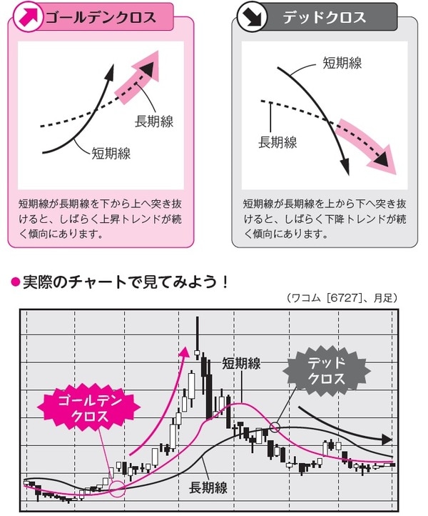 ［図表2］「ゴールデンクロス」と「デッドクロス」