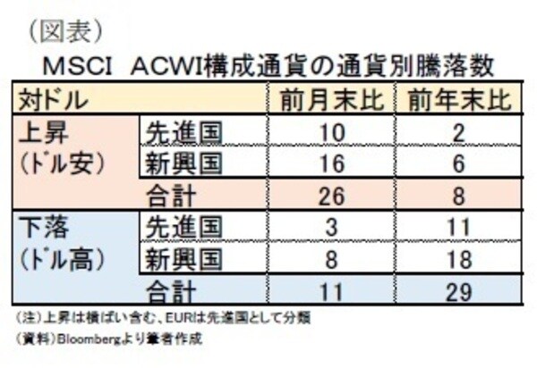 ［図表6］MSCI ACWI構成通貨の通貨別騰落数