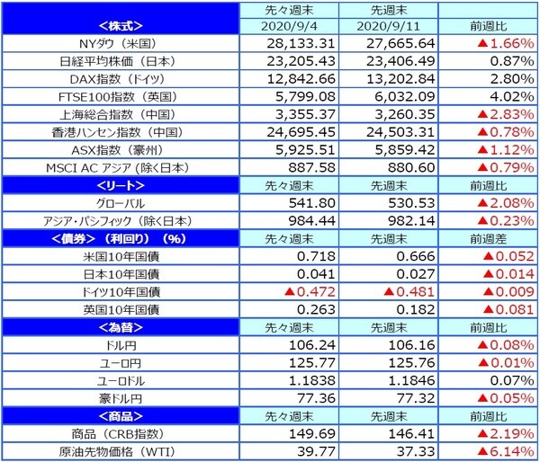 （出所）FactSet、Bloomberg L.P.のデータを基に三井住友DSアセットマネジメント作成