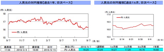 （注）左グラフは2017年9月7日～2018年9月7日、右グラフは2018年8月7日～2018年9月7日｡ （出所）トムソン・ロイターのデータを基に三井住友アセットマネジメント作成