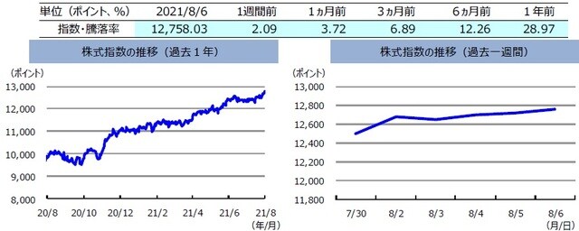 （注）左グラフは2020年8月6日～2021年8月6日、右グラフは2021年7月30日～2021年8月6日。株式指数は、MSCIオーストラリア指数（配当込み、現地通貨ベース）。 （出所）FactSetのデータを基に三井住友DSアセットマネジメント作成