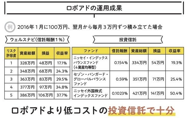 ※データ期間は2016年1月19日～2021年1月31日 ※当該期間の信託報酬：ウェルスナビは9万6000円程度、ニッセイバランスは1万5000円程度、セゾンバンガードは5万6000円程度、ニッセイ外国は1万円程度