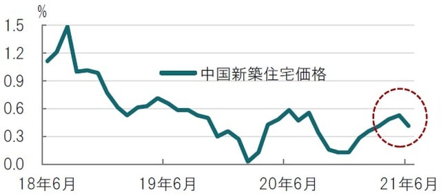 月次、期間：2018年6月～2021年6月、前月比 出所：ブルームバーグのデータを使用してピクテ投信投資顧問作成