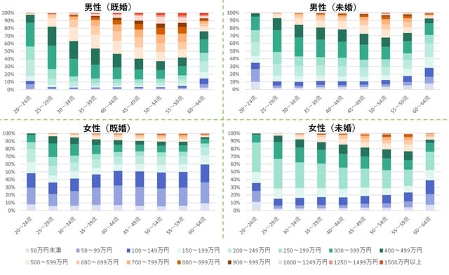 男女別に見ると、男性では既婚者の方が、女性では未婚者の方が、所得が高い傾向。 配偶関係別に見ると、既婚者では男性の方が所得が高い傾向。未婚者では男性の方が所得が高い傾向があるが、所得差は小さい。 備考：１．総務省「就業構造基本調査（2017年）」より内閣府男女共同参画局作成。２．既婚（有配偶）は、総数から未婚を除いて算出した。