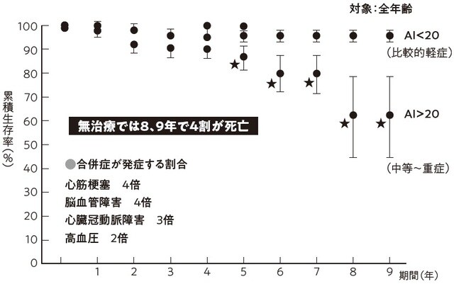 He, J., et al., Mortality and apnea index in bstructive sleep apnea.  Experience in 385 male patients. Chest, 1988. 94[1]:p.9-14.