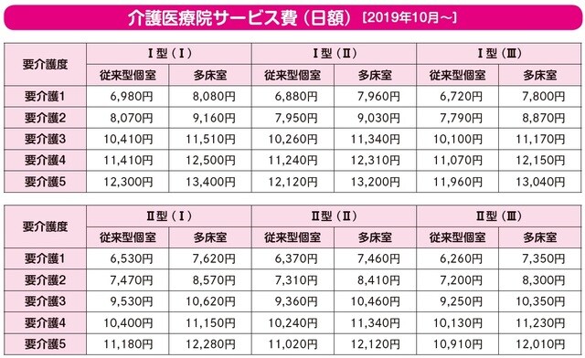 ※１単位=10円の場合。基本単価のほか、各種の加算・減算がある。 ※上記の他にも、特別介護医療院、ユニット型など様々な施設タイプがある。