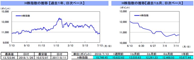 （注）左グラフは2017年7月13日～2018年7月13日、右グラフは2018年6月13日～2018年7月13日｡ （出所）トムソン・ロイターのデータを基に三井住友アセットマネジメント作成