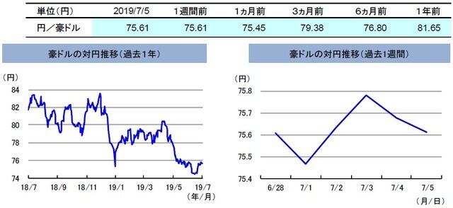 （注）左グラフは2018年7月5日～2019年7月5日、右グラフは2019年6月28日～2019年7月5日。 （出所）リフィニティブのデータを基に三井住友DSアセットマネジメント作成