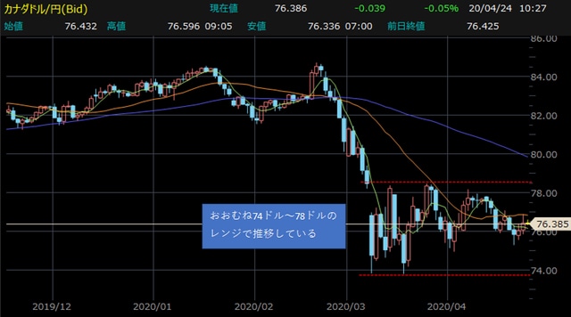 カナダドル円・日足チャート 【提供：楽天証券マーケットスピードⅡ】