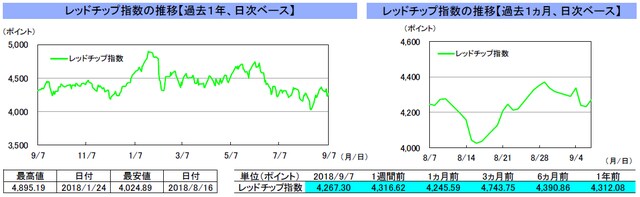 （注）左グラフは2017年9月7日～2018年9月7日、右グラフは2018年8月7日～2018年9月7日｡ （出所）トムソン・ロイターのデータを基に三井住友アセットマネジメント作成