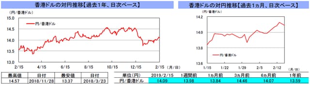 （注）左グラフは2018年2月15日～2019年2月15日、右グラフは2019年1月15日～2019年2月15日｡ （出所）リフィニティブのデータを基に三井住友アセットマネジメント作成