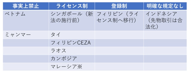 ［図表1］東南アジアの仮想通貨交換業規制一覧 出所：One Asia Lawyers