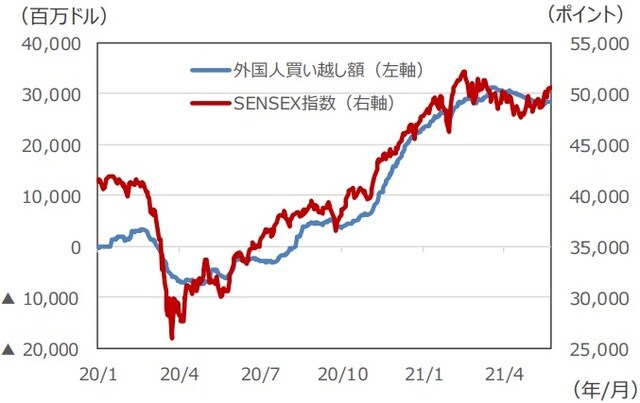 （注1）データは2020年1月1日～2021年5月24日。 （注2）外国人買い越し額は2020年1月1日からの累積（21年5月21日まで）。 （出所）Bloomberg L.P.のデータを基に三井住友DSアセットマネジメント作成