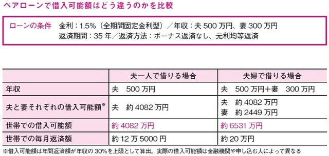 出所:田方みき、関尾英隆著『Q&Aで簡単!家づくりのお金の話がぜんぶわかる本 2023』(エクスナレッジ)