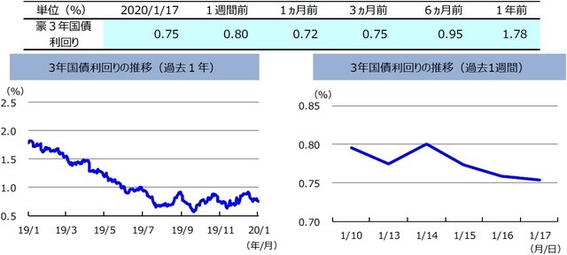 （注）左グラフは2019年1月17日～2020年1月17日、右グラフは2020年1月10日～2020年1月17日。  （出所）リフィニティブのデータを基に三井住友DSアセットマネジメント作成