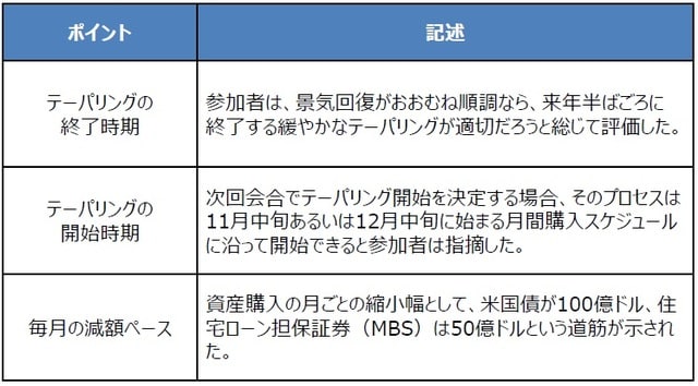（注）2021年10月13日に公表されたFOMCの議事要旨（2021年9月21日、22日開催分）。 （出所）FRBの資料を基に三井住友DSアセットマネジメント作成