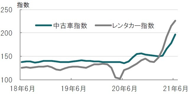 月次、期間：2018年6月～2021年6月、各価格指数はCPIの構成指数 出所：ブルームバーグのデータを使用してピクテ投信投資顧問作成