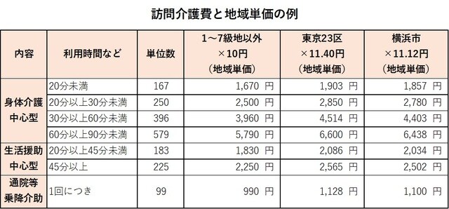 ※基本単価のほか、各種の加算がある。
