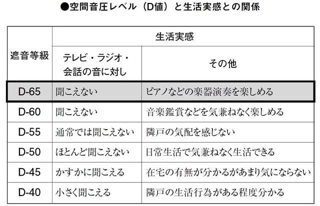 出所：『建築物の遮音性能基準と設計指針』（日本建築学会、技報堂出版）