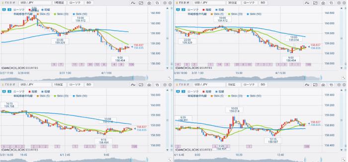 マルチタイムフレーム分析