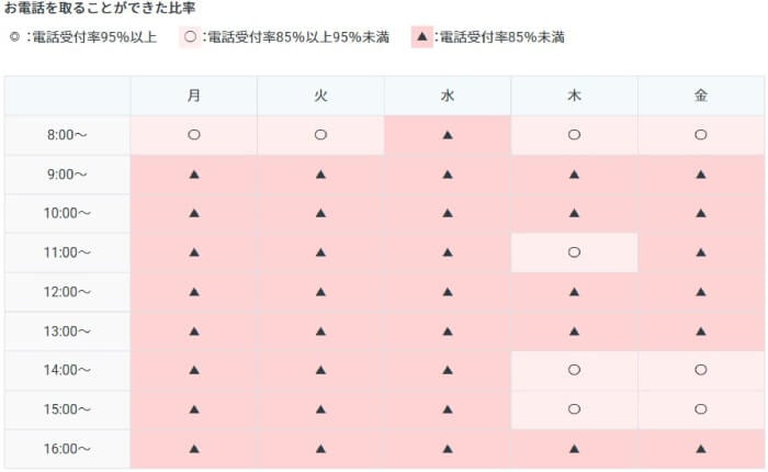 GMOクリック証券の問い合わせ電話が繋がりにくい時間帯