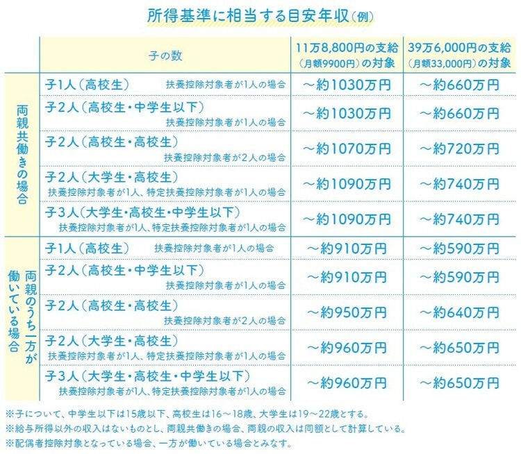 「所得基準に相当する目安年収」（文部科学省）より作成