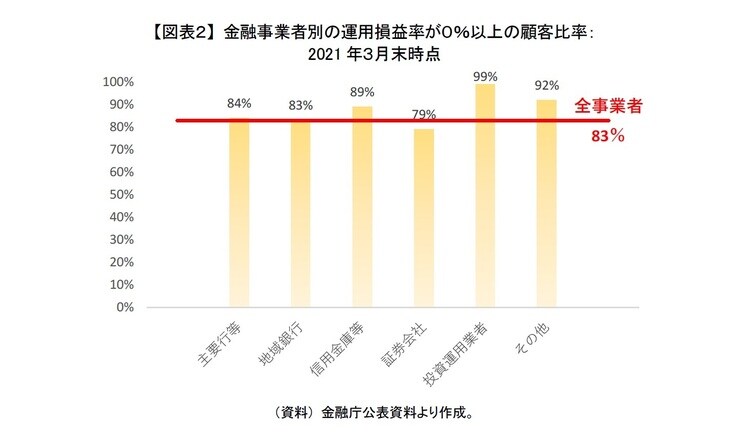 ［図表2］金融事業者別の運用損益率が0％以上の顧客比率：2021年3月末時点