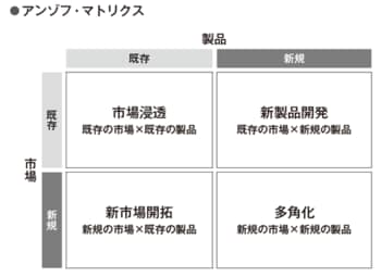 アンゾフ・マトリクス