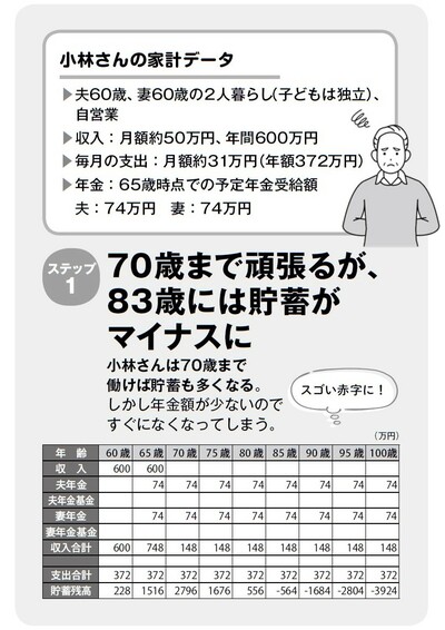 70歳まで働いても老後資金枯渇…自営業者、起死回生の年金倍増計画【FP