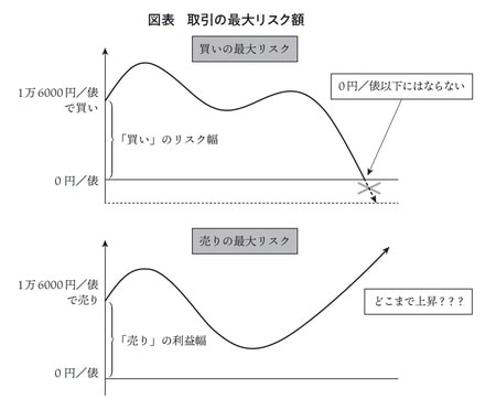 ［図表1］取引の最大リスク額