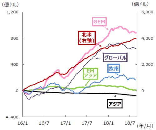 （注1）EPFRグローバル：米国に本社を置く金融商品の調査会社。2018年7月末現在33.2兆ドル規模の世界のファンドの資金フローデータを持つ。 （注2）データは2016年1月～2018年8月。週次ベース。2016年1月からの累計。 （注3）「アジア」は日本、豪州、ニュージーランド、香港、シンガポール。 （注4）「GEM」はGlobal Emerging Markets（世界の新興国市場全体に投資するファンドの総称）。 （注5）「EMアジア（新興アジア）」は中国、インド、韓国、台湾、インドネシア、マレーシア、フィリピン、タイ、ベトナム、パキスタン、バングラデシュ。 （出所）EPFRグローバルのデータを基に三井住友アセットマネジメント作成