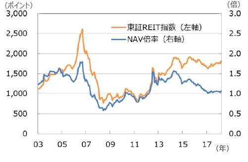 （注）データは2003年9月～2018年11月。 （出所）不動産証券化協会のデータを基に三井住友アセットマネジメント作成