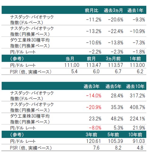 米ドルベース、月次、期間：2008年12月～2018年12月 出所：トムソン・ロイター・データストリームのデータを使用しピクテ投信投資顧 問株式会社作成
