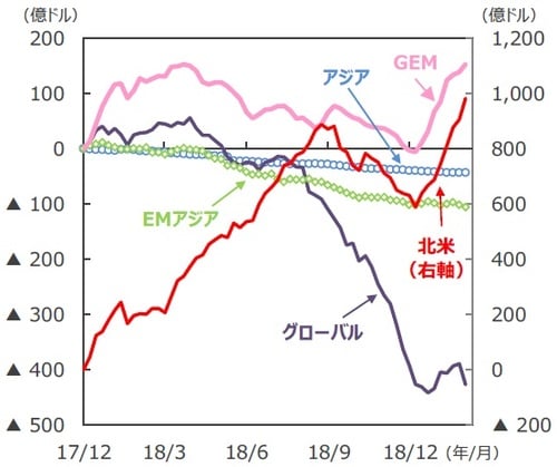 （注1）EPFRグローバル：米国に本社を置く金融商品の調査会社。2019年1月末現在33.3兆ドル規模の世界のファンドの資金フローデータを持つ。 （注2）データは2017年12月～2019年2月。週次ベース。2017年12月からの累計。 （注3）「GEM」はGlobal Emerging Markets（世界の新興国市場全体に投資するファンドの総称）。 （注4）「アジア」は日本、豪州、ニュージーランド、香港、シンガポール。 （出所）EPFRグローバルのデータを基に三井住友アセットマネジメント作成
