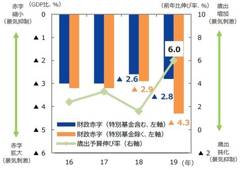 （注）データは2016年～2019年。歳出予算伸び率は前年の実績値に対して計算。 （出所）中国財政部のデータを基に三井住友DSアセットマネジメント作成