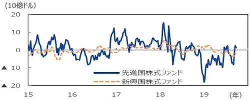 （注）EPFRグローバル：米国に本社を置く金融商品の調査会社。2019年8月末現在35.3兆ドル規模の世界のファンドの資金フローデータを持つ。データは2015年1月7日～2019年9月25日。5週移動平均。 （出所）EPFRグローバルのデータを基に三井住友DSアセットマネジメント作成