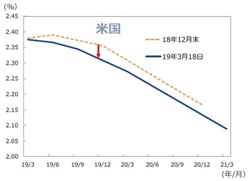 （注）データは2019年3月～2021年3月。 （出所）Bloomberg L.P.のデータを基に三井住友DSアセットマネジメント作成