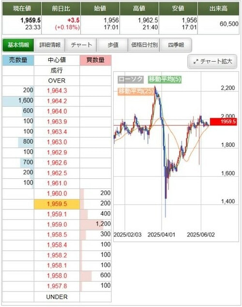 大型株のPTS取引の板状況