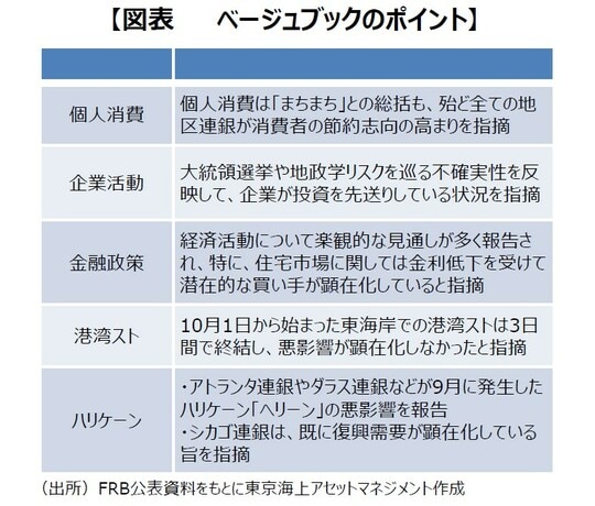 出所：FRB公表資料をもとに東京海上アセットマネジメント作成